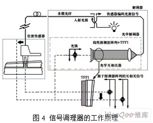 基于光纤位移传感器的工作原理与仿真