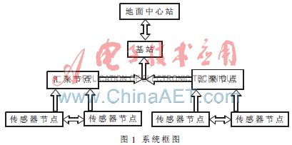 基于无线传感器网络的煤矿顶板压力监测系统