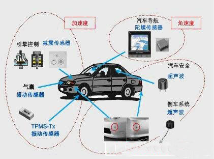 全球汽车传感器行业到2017年将达到1880万美元